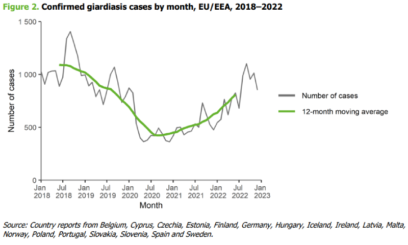 giardiasis