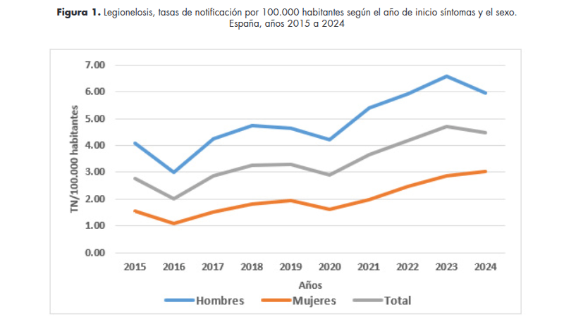 legionelosis en ESpaña