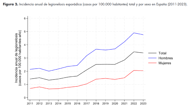 casos de legionelosis esporadicos