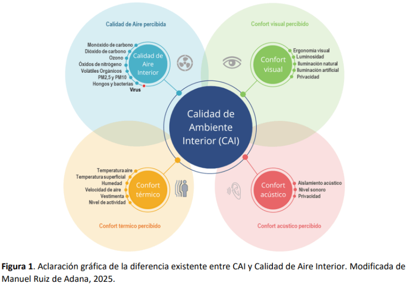 calidad de ambientes interiores