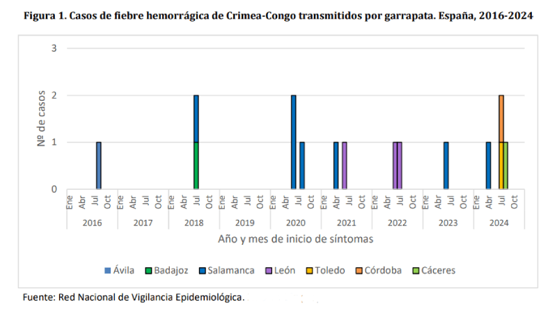 fiebre hemorragica de crimea-congo