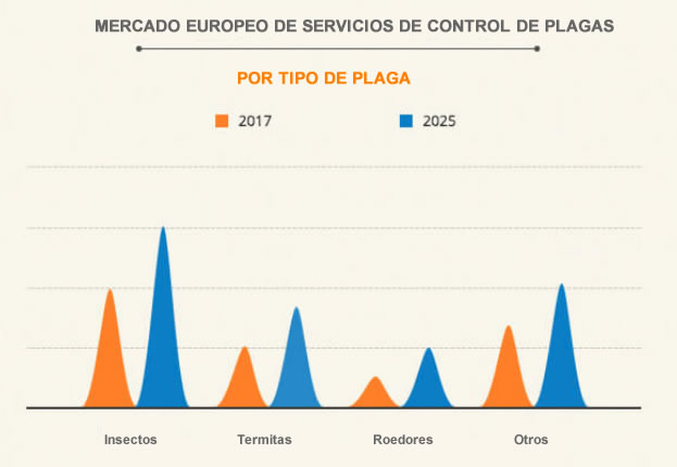 Crecimiento del mercado de servicios de control de plagas en Europa