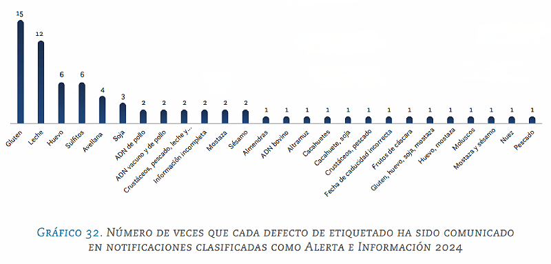 alertas alimentarias por alérgenos