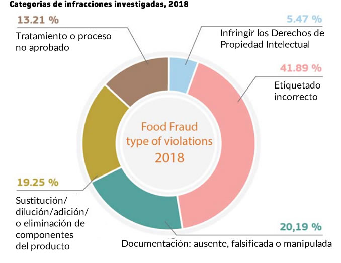 Fraude alimentario en la UE durante 2018