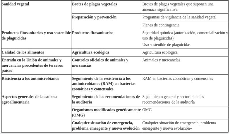 controles legislacion cadena agroalimentaria