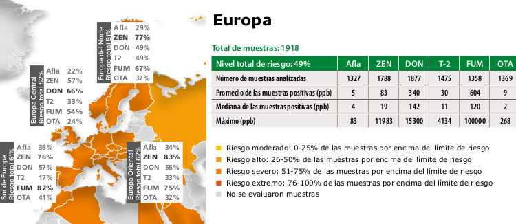 Micotoxinas en Europa, tendencias en cereales y granos para piensos