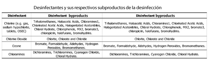 Subproductos desinfección del agua en procesado de alimentos 