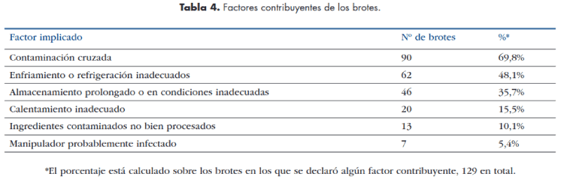 brotes por toxinas bacterianas
