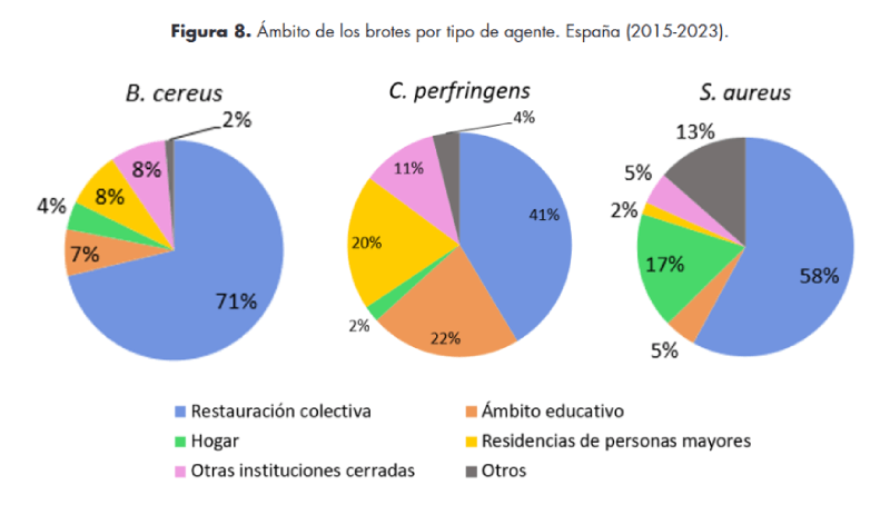 brotes por toxinas bacterianas