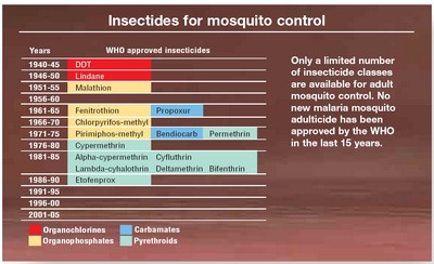 Isecticidas para el control de mosquitos