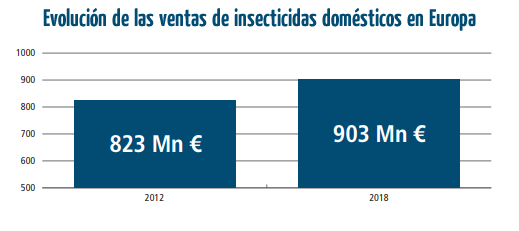Uso de insecticidas domésticos en Europa
