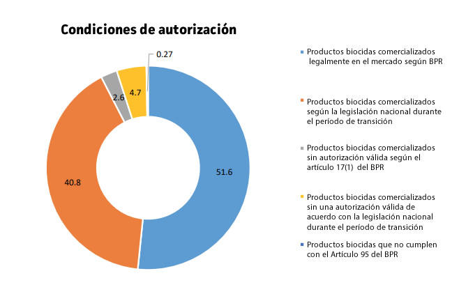 Un 7% de biocidas comercializados en la UE no tienen autorización