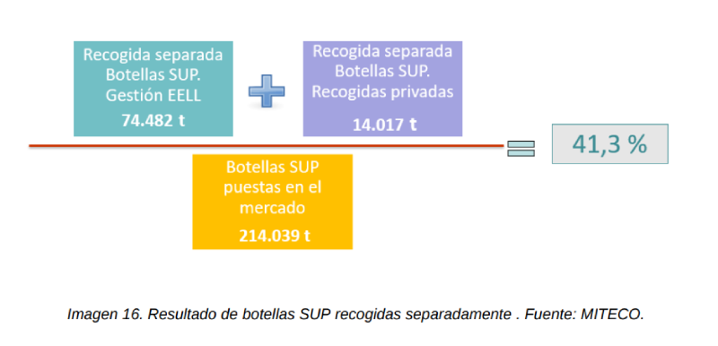 recogida separada de botellas